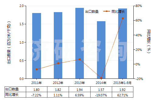 2011-2015年9月中國(guó)人造纖維短纖<85%主要或僅與棉混紡印花布(HS55164400)出口量及增速統(tǒng)計(jì) 2011-2015年9月中國(guó)人造纖維短纖<85%主要或僅與棉混紡印花布(HS55164400)出口量及增速統(tǒng)計(jì)